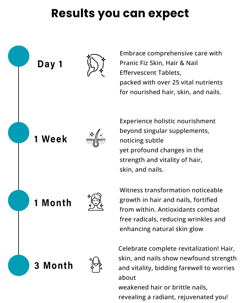 Results you can expect from Skin, Hair & Nails Effervescent tablets