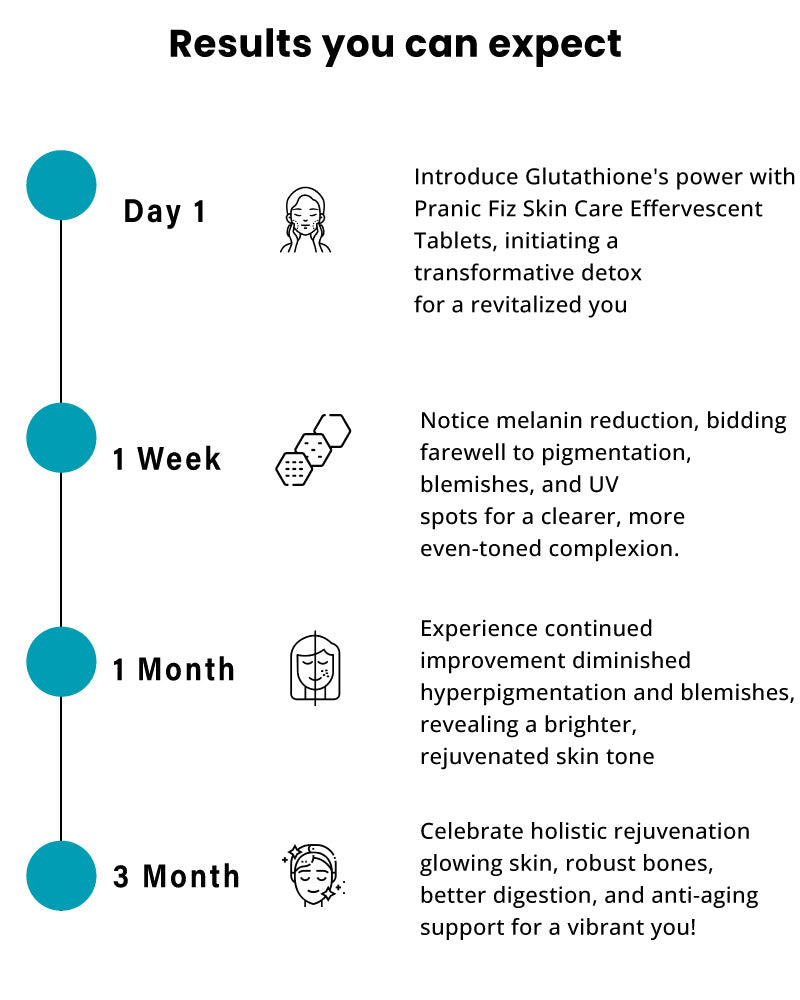 Results you can expect from skincare