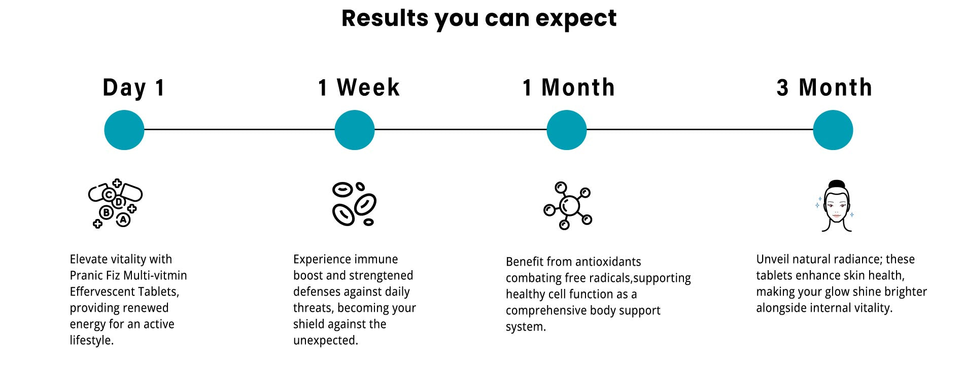 Multivitamin Results you can expect