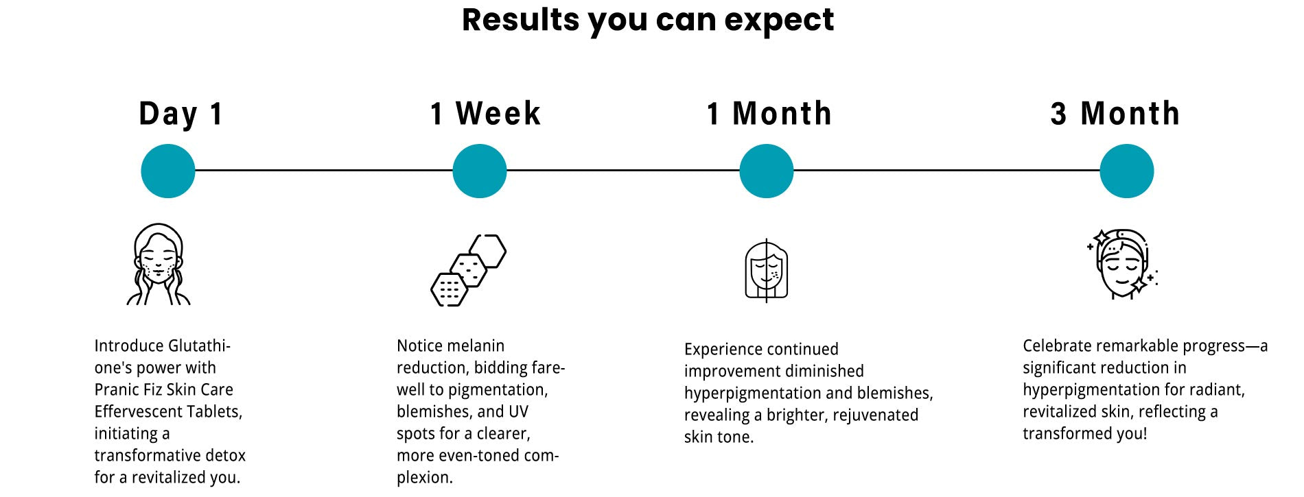 Skin care results you can expect