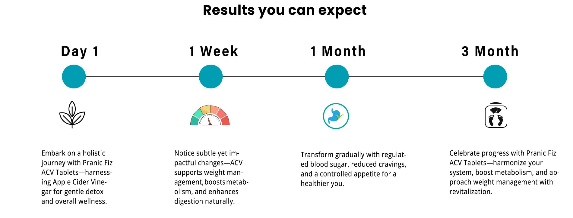 ACV results you can expect